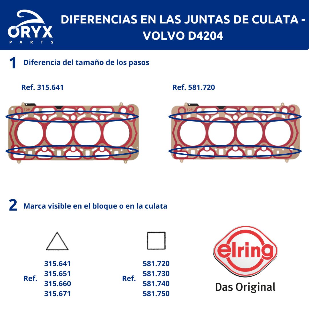 OryxParts's tweet photo. A la hora de elegir la junta de culata de Elring del Volvo D4204 hay que fijarse en unos detalles importantes:
- El tamaño de los pasos
- Una pequeña marca, representada con un triángulo o un cuadrado

Imagen de @elring_official 📷 https://t.co/zZDlhgQ11H