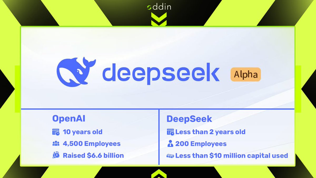 Oddinai's tweet photo. So, How many times have you heard "Deepseek" in the past 48 hours?

#Deepsek is challenging #ChatGPT , which has received an investment of 17 billion dollars with a company of 200 people, by receiving only 6 million investments.

The US and the cryptocurrency market is experiencing a major decline!