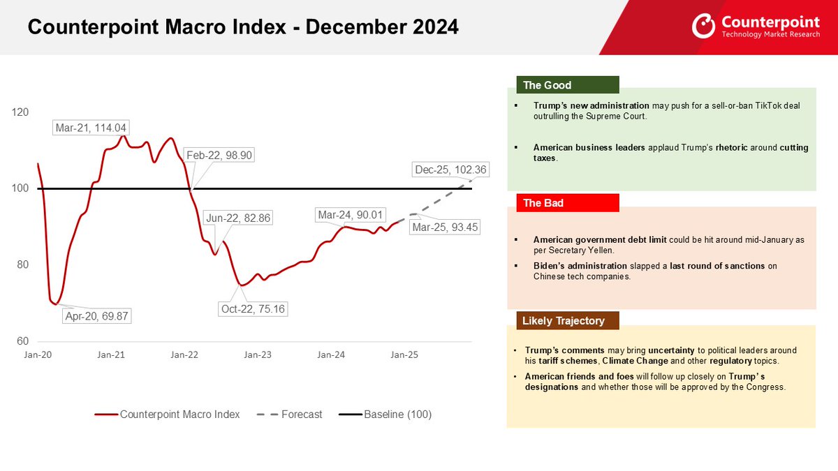 yang82wang's tweet photo. We have just published the @CounterPointTR  Macro report for Q4 2024.

📈 Counterpoint's Macro Index increased slightly to 91.4 at the end of Q4 2024, from 90.03 in Q3 2024. 
🌱 3 month outlook will improve to 93.45, driven by continued improvements in the global economy. https://t.co/TpnFJTUr7m