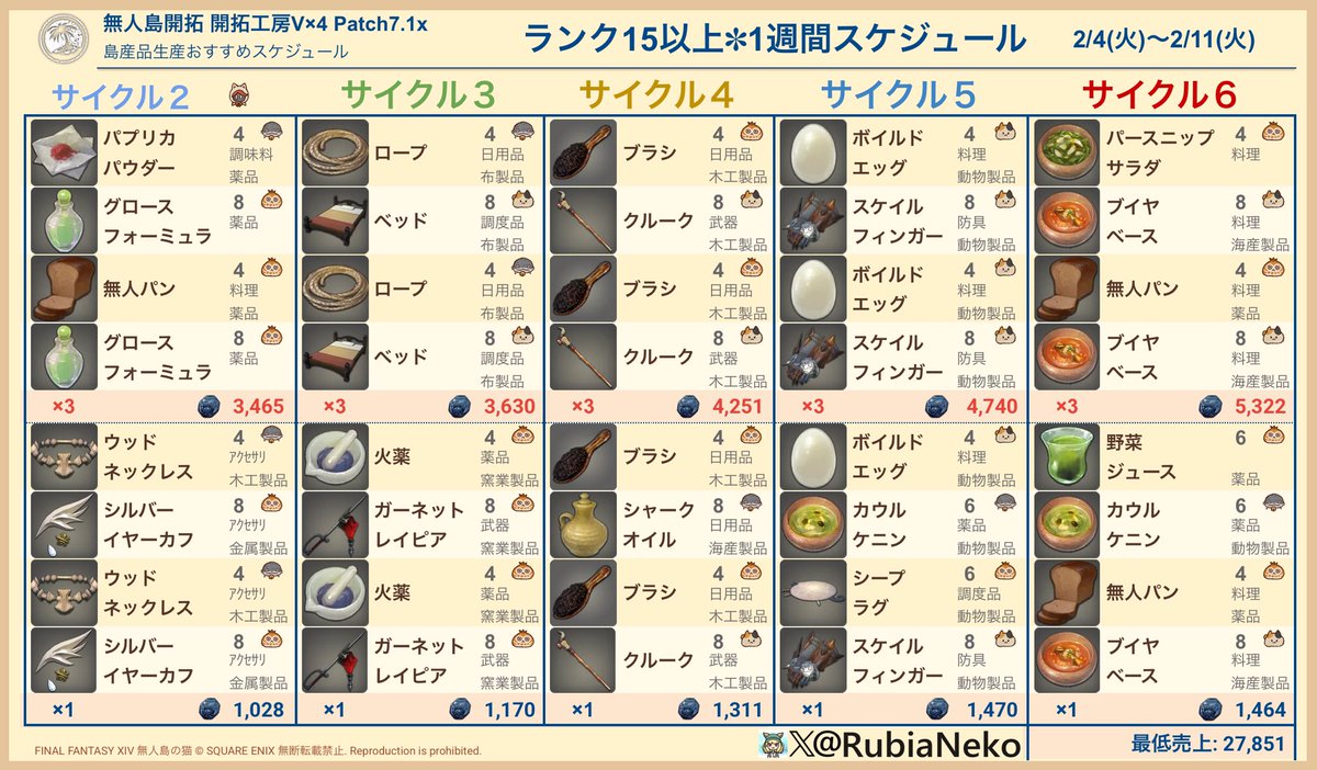 RubiaNeko's tweet photo. #無人島開拓 #週間無人島
#FF14🏖#無人島の猫 ルビアお勧め
開拓工房の島産品貿易📦1週間スケジュール

⚠️2/4(火)～2/11(火)🗓
⚙設定は2/5(水) 17時まで

「ねこみみさんのおねがい」スプシ
https://t.co/wcaxwRHeCu

🟨ランク19以上(スプシ使わない場合)
　「ねこみみさんのおねがい」
　⚠️何も考えたくない人向け

🟦ランク15以上(スプシはこれを設定)
　売上：27,851枚以上

🟥ランク9以上
　売上：17,697枚以上

🟩ランク8以上(採集素材のみ)
　売上：9,546枚以上