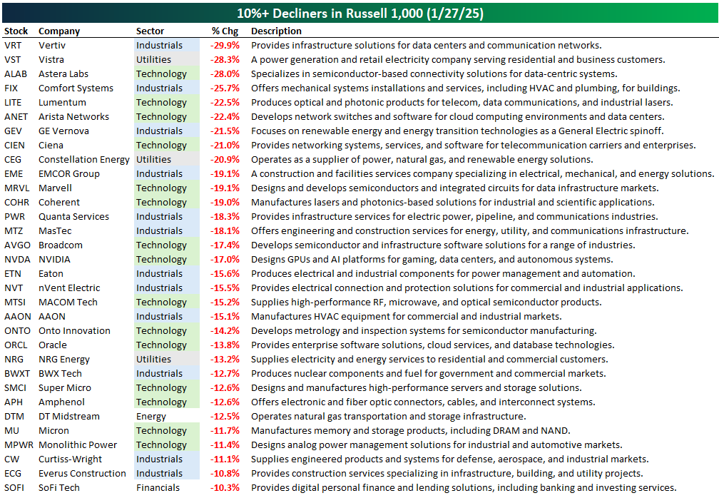 ProfitNomad's tweet photo. Which #AI stock is the best buying opportunity after yesterday's market rout?

h/t @bespokeinvest 
$VRT $VST $ALAB $LITE $ANET $CIEN $CEG $MRVL $COHR $AVGO $NVDA $SMG $QQQ https://t.co/VO3dUG2MNE
