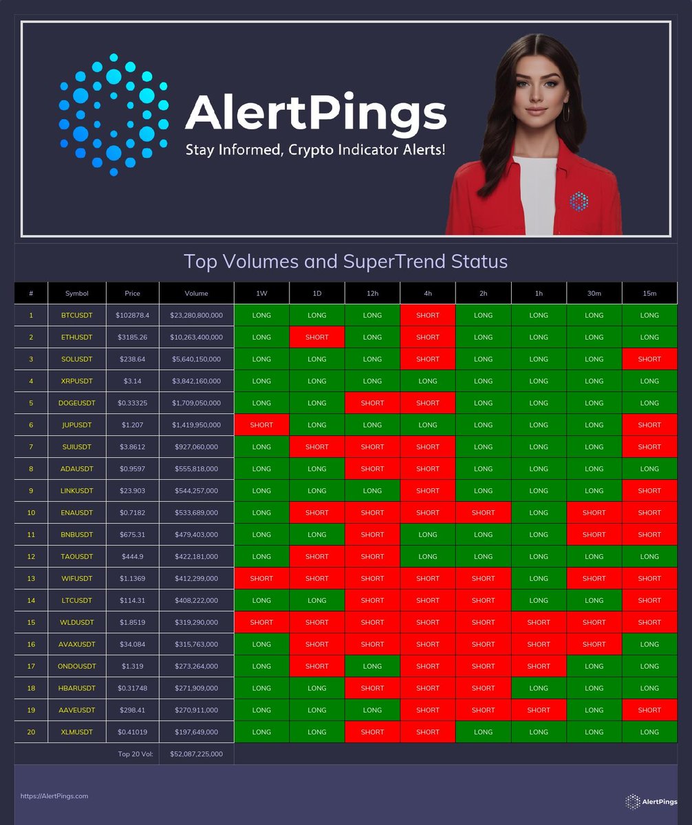 alertpings_'s tweet photo. #SuperTrend #Futures #Volume #Indicators #Crypto $Bitcoin $XRP
Latest Market Position:  https://t.co/yRTtDkm3FJ https://t.co/LjidaDmmxi