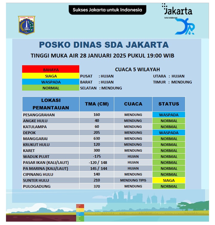 Update Tinggi Muka Air.
Selasa, 28 Januari 2025 Pukul 19:00 WIB
<a href="/DKIJakarta/">Pemprov DKI Jakarta</a>
<a href="/DinasSDAJakarta/">Dinas Sumber Daya Air DKI Jakarta</a>
<a href="/BPBDJakarta/">BPBD DKI JAKARTA</a>
<a href="/BeritaJakarta/">Berita Jakarta</a>
#PasukanBiru
#PerluTahu
#JAKI
#SuksesJakartauntukIndonesia
facebook.com/DinasSDAProvDK…
