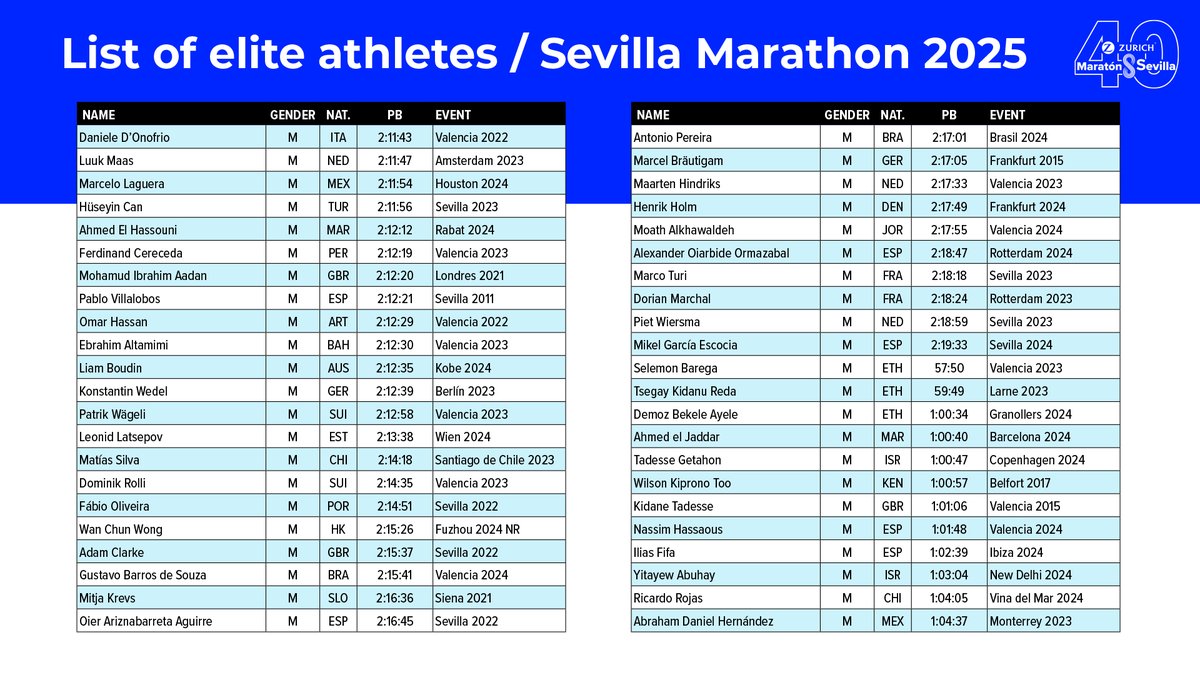 MaratonSevilla's tweet photo. El próximo #ZurichMaratónSevilla25 del 23 de febrero contará para su cuadragésima edición con el mejor listado de salida de su historia, con atletas internacionales de la talla del oro olímpico en 10.000 metros @SelemonBarega 🧵⬇️ https://t.co/dalXcPQsqQ