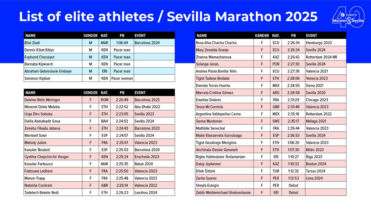 MaratonSevilla's tweet photo. El próximo #ZurichMaratónSevilla25 del 23 de febrero contará para su cuadragésima edición con el mejor listado de salida de su historia, con atletas internacionales de la talla del oro olímpico en 10.000 metros @SelemonBarega 🧵⬇️ https://t.co/dalXcPQsqQ