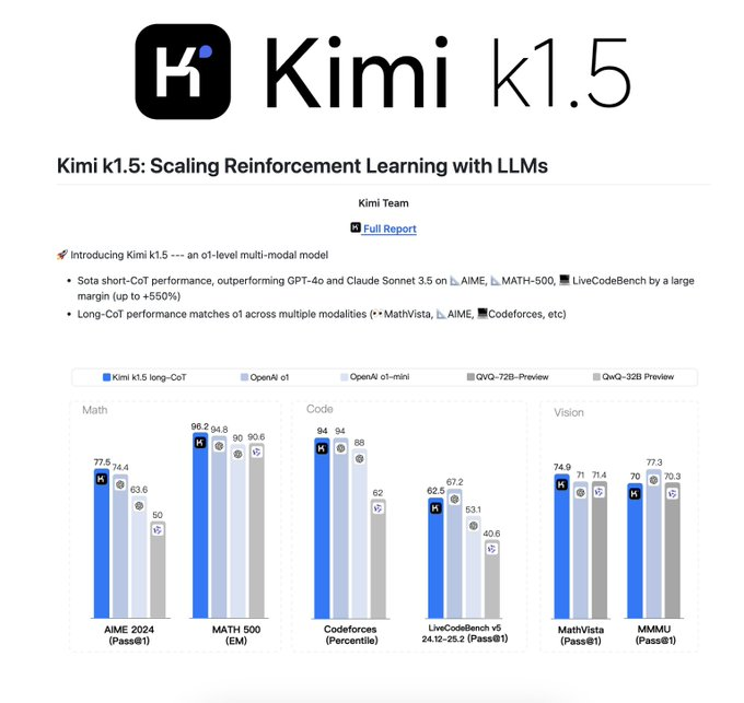 shedoesai's tweet photo. Kimi 1.5: China’s Answer to OpenAI o1

A powerful multimodal model that surpasses Claude Sonnet 3.5 and GPT-4o with advanced reasoning and real-time web search.

And the best part? It’s completely FREE with unlimited chats. 👇 https://t.co/Jom1gkujHC