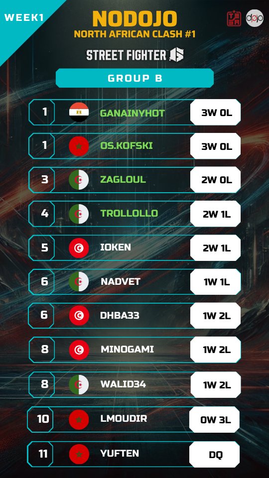 BayernWassim's tweet photo. Hi guys, here NoDojo groups stage ranking after Week1 (3 rounds from 11 played). All groups are still open and no spot secured. So get ready for the Week 2 (4 rounds will be played) next Sunday same time 😎.
You can rewatch live stream here: 
https://t.co/BZQC2BlE08 https://t.co/qHVdh44ShO
