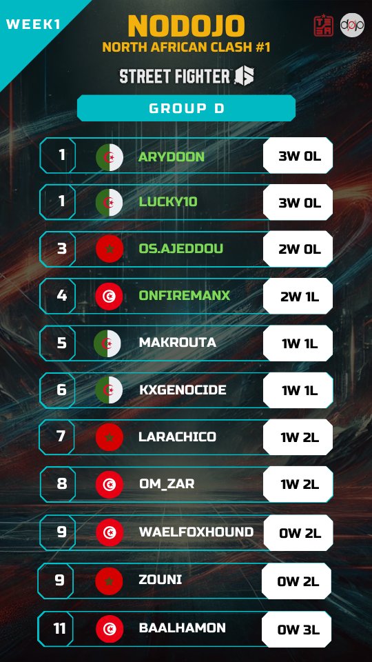 Hi guys, here NoDojo groups stage ranking after Week1 (3 rounds from 11 played). All groups are still open and no spot secured. So get ready for the Week 2 (4 rounds will be played) next Sunday same time 😎.
You can rewatch live stream here: 
twitch.tv/MajimaFGC