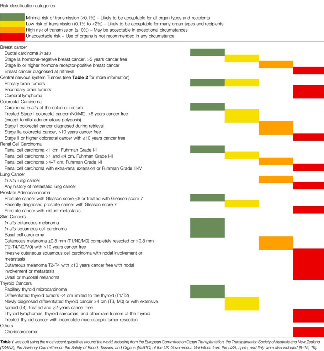 Transplant International (@transpl_int) on Twitter photo “Donors With Previous Malignancy: When Is It Safe to Proceed With Organ Transplantation?”
Read more here: bit.ly/42DEYOu
<a href="/ESOTtransplant/">ESOTtransplant</a> <a href="/JacksonMemorial/">Jackson Memorial</a> <a href="/CUAnschutz/">CU Anschutz Medical Campus</a> <a href="/miamiuniversity/">Miami University</a>
#cancer #CancerAwareness #donor #selection #organ #transplantation “Donors With Previous Malignancy: When Is It Safe to Proceed With Organ Transplantation?”
Read more here: bit.ly/42DEYOu
<a href="/ESOTtransplant/">ESOTtransplant</a> <a href="/JacksonMemorial/">Jackson Memorial</a> <a href="/CUAnschutz/">CU Anschutz Medical Campus</a> <a href="/miamiuniversity/">Miami University</a>
#cancer #CancerAwareness #donor #selection #organ #transplantation