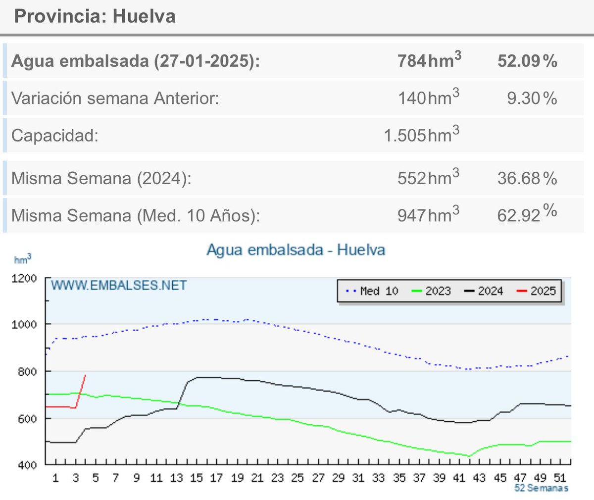 Meteohuelva's tweet photo. Tenemos datos actualizados del nivel de los embalses de la provincia de Huelva.

En sólo una semana se han recuperado 140 hm3 que es una barbaridad alcanzando el 52% de agua embalsada.

Aún estamos algo lejos de la media en los últimos 10 años pero la tendencia es positiva. https://t.co/T2pfEGAB7O