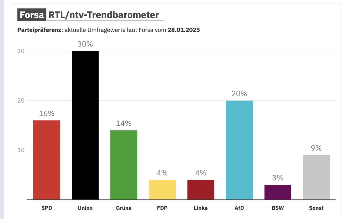 Zur Erinnerung, in welcher Zeit sich die Zustimmung für die <a href="/AfD/">AfD</a> verdoppelt hat. 
Vielleicht sind gar nicht nur die Oppositionsparteien <a href="/CDU/">CDU Deutschlands</a> <a href="/CSU/">CSU</a> verantwortlich für den Kampf gegen Rechtsaußen. 
🤔🚦
