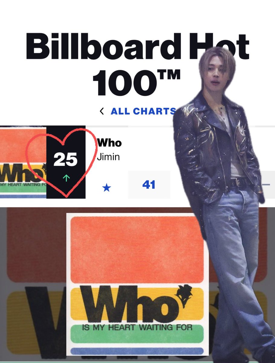 pom1365244's tweet photo. ◼︎Billboard Hot 100

ジミンの「Who」が発売27週目に16ランクアップして25位‼️

#Jimin_Who は、過去10年間で最も長くチャートにランクインした Kソリストの曲となりました❗️

凄すぎるㅜㅜㅜㅜㅜㅜㅜ
ジミンに届いていますように😭

CONGRATULATIONS JIMIN 
#Jimin_Who #Jimin_MUSE https://t.co/uKT8Obg4Pn