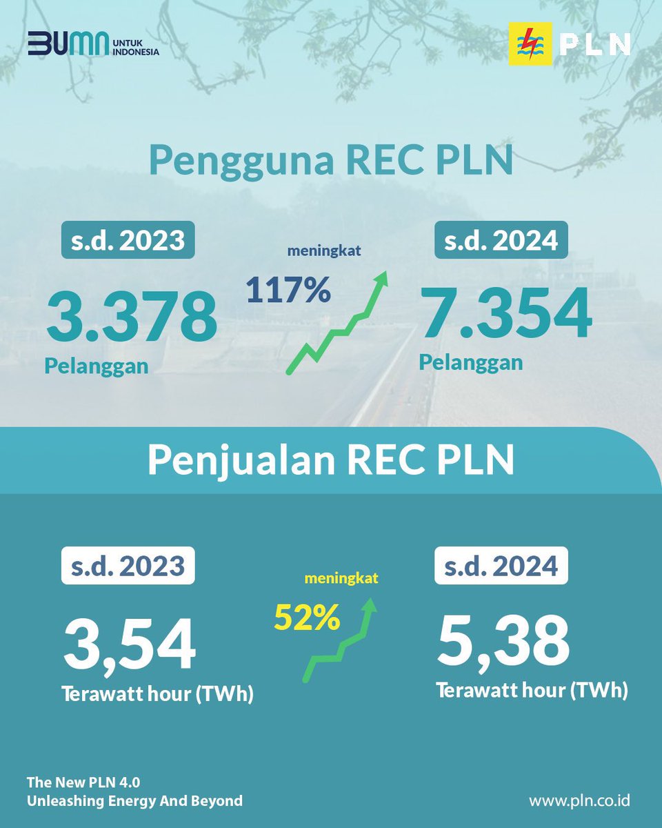 Rizkypyk's tweet photo. Tren energi terbarukan terus meningkat! Penggunaan REC dari PLN naik pesat hingga 117% di 2024. Kini, 8 pembangkit listrik hijau siap terus menyuplai energi bersih untuk mewujudkan Indonesia yang lebih berkelanjutan.

#PLNuntukIndonesia https://t.co/nR9gJv7Nyu