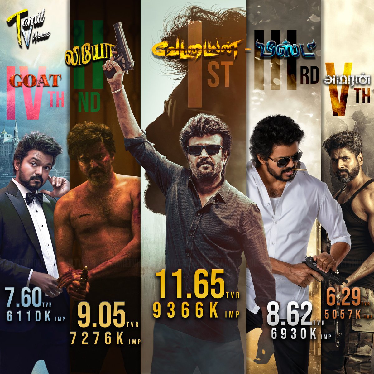tamiltvhouse's tweet photo. TOP 5 Movies Ranked in PONGAL 2025 (URBAN + RURAL)

#Vettaiyan — 11.65
#LEO — 9.05
#Beast — 8.62
#TheGOAT — 7.60
#Amaran — 6.29

#SAISANGO #TAMILTVHouse 
#Rajinikanth #SuperstarRajinikanth #Coolie #Jailer2 #ThalapathyVijay #TheGreatestOfAllTime #JanaNayagan #Sivakarthikeyan #SK22 https://t.co/T4NwqLacMv