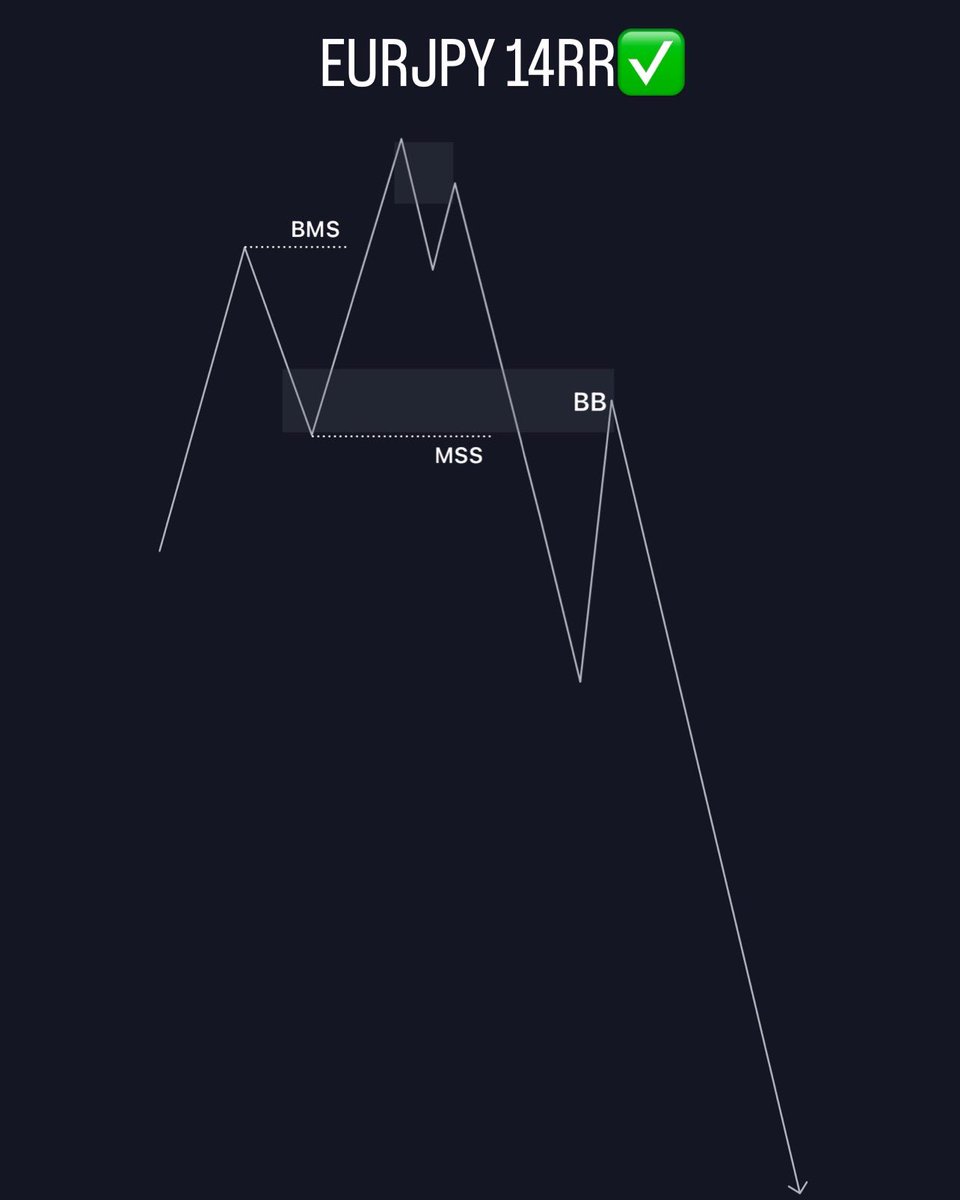 MR_TED24434's tweet photo. EURJPY 14RR✅
#forex #forextrading #fypシ #fypシviral 

Follow for more educational content 🙂 https://t.co/s2qpxK4171