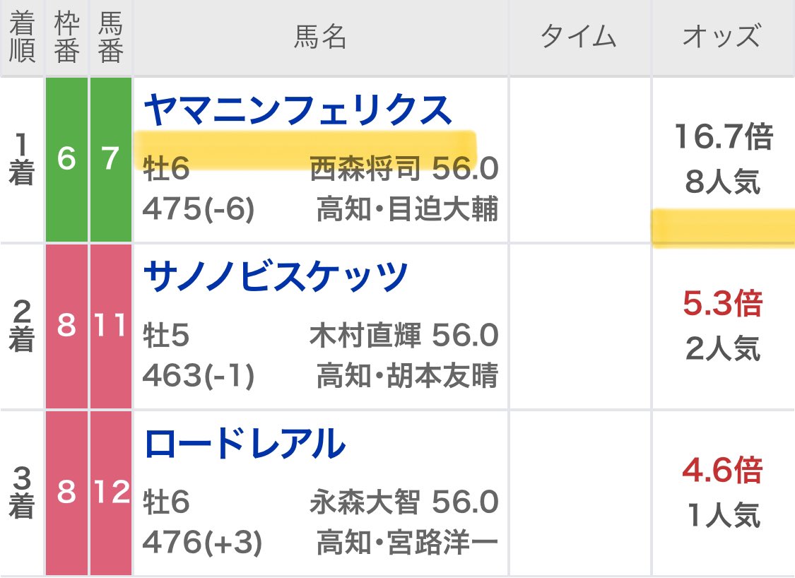 maria_0515_'s tweet photo. 🎁明日の高知ファイナル予想10名へ🎁
3点から抽選▶︎［いいね/RP/フォロー］

㊗️高知ファイナル2戦連続・5万馬券㊗️

1/26(日) 💰5万馬券💰◎🥇(16.7倍)
1/28(火) 💰5万馬券💰◎🥇(9.2倍) https://t.co/2ULc8Cw4X4