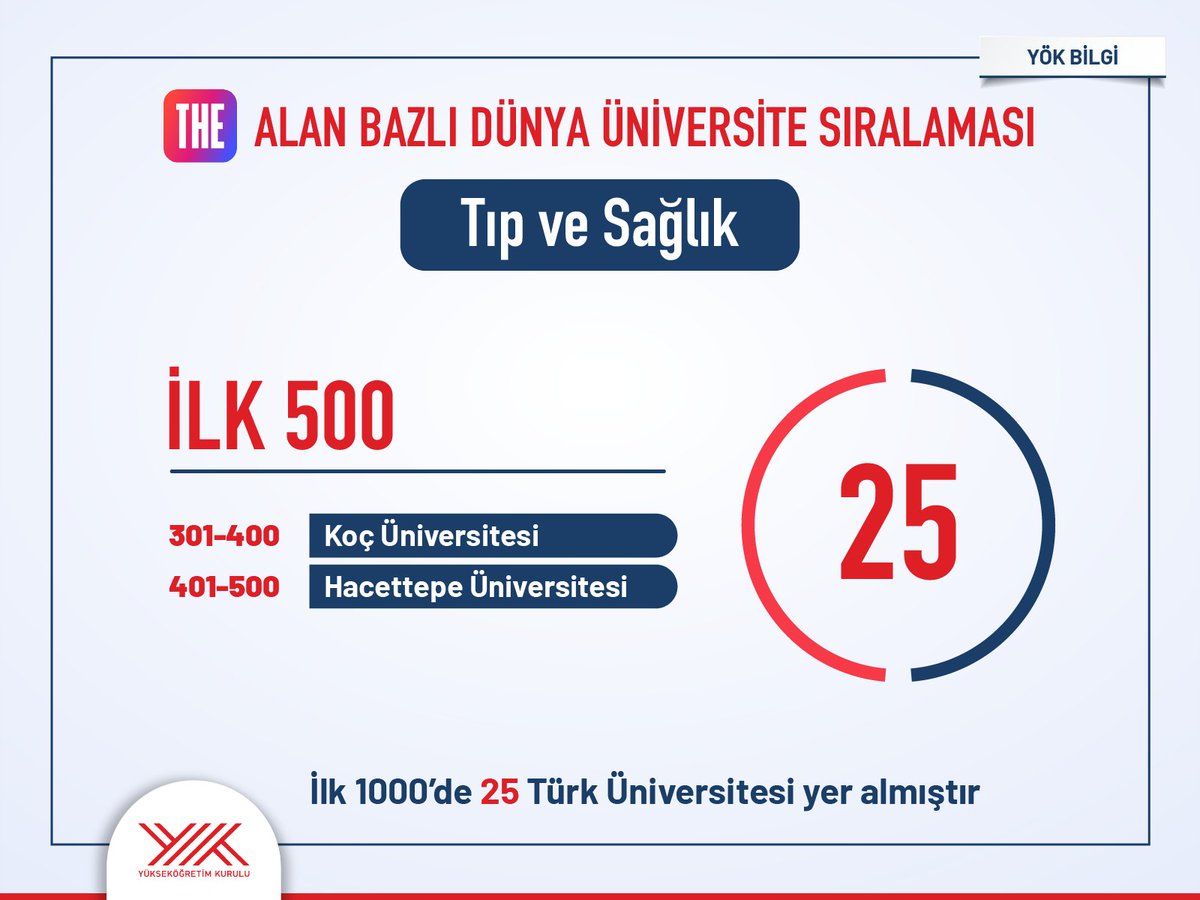 Üniversitelerimizin dünya sıralamasındaki yükselişi devam ediyor. Uluslararası yükseköğretim derecelendirme kuruluşu THE’nın 2025 Dünya Üniversiteleri Alan Sıralamasına göre Türk üniversiteleri büyük bir başarı elde etti. 
 
Ülkemizden pek çok üniversite farklı alanlarda dünyada