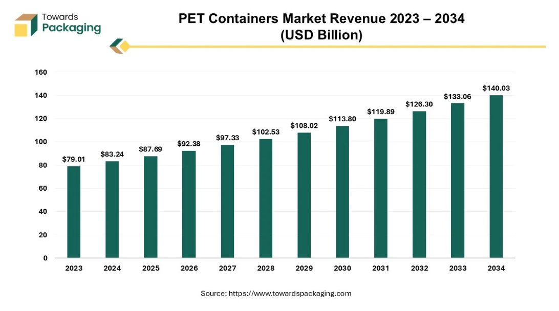 TowardsPack's tweet image. The PET containers market is booming! With a projected growth from $83.24B in 2024 to $140.03B by 2034, driven by tech advancements &amp;amp; strategic mergers! 

Read more: towardspackaging.com/insights/pet-c…

#PETContainers #MarketGrowth #Innovation #Packaging