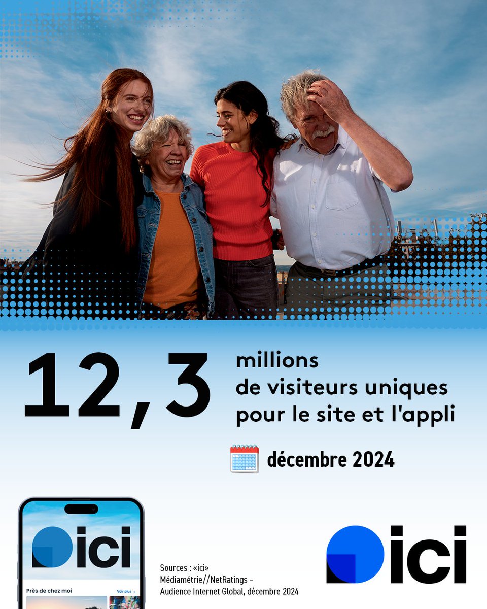 🔵 #Audiences numériques du mois de décembre 2024  

"ici" le site et l'application de référence pour la #proximité le #service et l' #infolocale affiche 12,3 millions de visiteurs uniques sur ici.fr 

Encore merci pour votre fidélité🙏