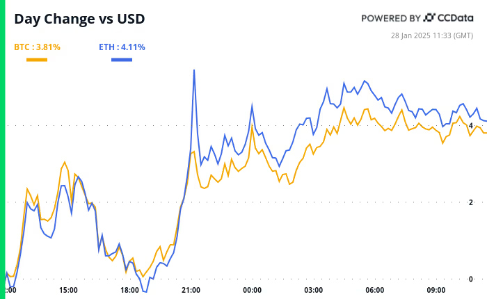 BTC at $102K! XRP surges 11%, SOL +7%, and AI tokens recover. Arizona eyes Bitcoin investments, while large holders accumulate. Positive sentiment builds amid Trump’s crypto-friendly stance. 📈💰 #Crypto #Bitcoin