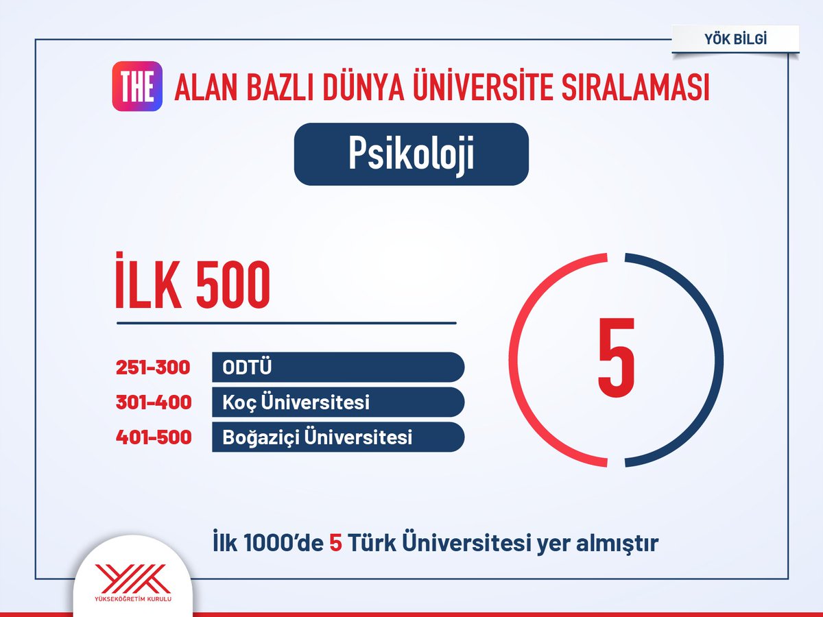 Erol Özvar (@erolozvar) on Twitter photo Yükseköğretim kurumlarımızın yıllara dayanan tecrübesi ve insan kaynağı birikimi kuşkusuz ki bu başarının en önemli sebebi. Sıralamaların gösterdiği gibi üniversitelerimiz sadece dünyadaki gelişmelerin içinde olmakla kalmıyor, küresel düzeyde eğilimlere de öncülük ediyor. Yükseköğretim kurumlarımızın yıllara dayanan tecrübesi ve insan kaynağı birikimi kuşkusuz ki bu başarının en önemli sebebi. Sıralamaların gösterdiği gibi üniversitelerimiz sadece dünyadaki gelişmelerin içinde olmakla kalmıyor, küresel düzeyde eğilimlere de öncülük ediyor.
