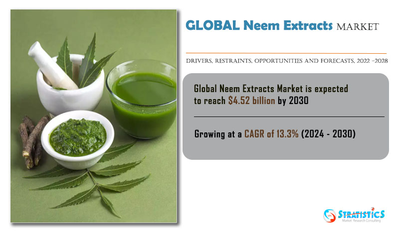 StratisticsMRC's tweet photo. According to Stratistics MRC, the Global Neem Extracts Market is expected to reach $4.52 billion by 2030 growing at a CAGR of 13.3% during the forecast period.
Read more: https://t.co/0DcUh4qzkL
#marketresearch #marketshare #forecast #stratistics #strategymrc #NeemExtracts https://t.co/n93vROJjhe