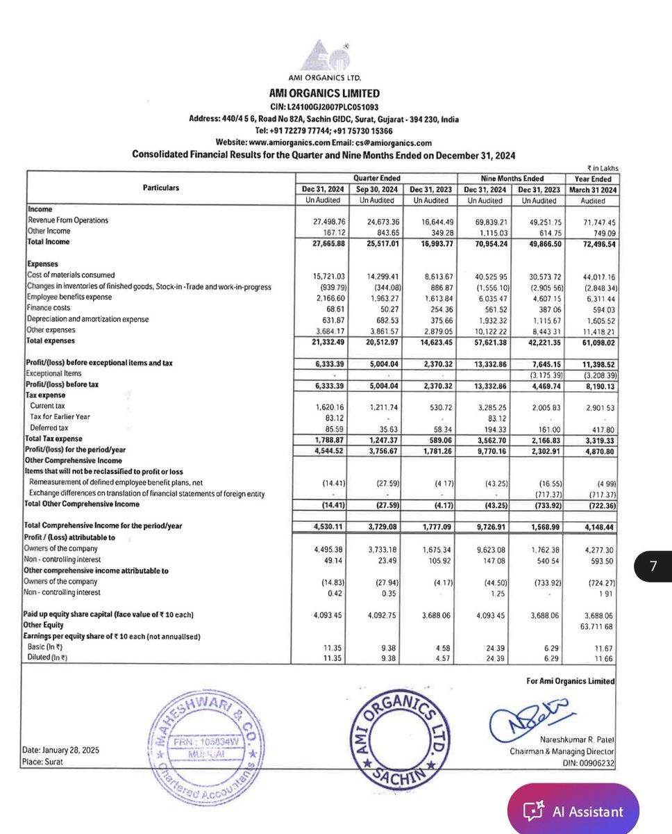 ShridhantS's tweet image. Ami organic Ltd ⚗️ ⚗️ ⚗️ 
#Q3FY25
#Resultupdate

TORFOR number 🔥🔥🔥

Revenue Grow up 68% 💥💥
PAT grow  150%Up 🔥🔥
EPS grow up 150%Up ⚗️⚗️⚗️

Big beat in Q-0-Q &amp;amp;  Y-0-Y 

Company posted in solid set number 

#AMI
#pharma