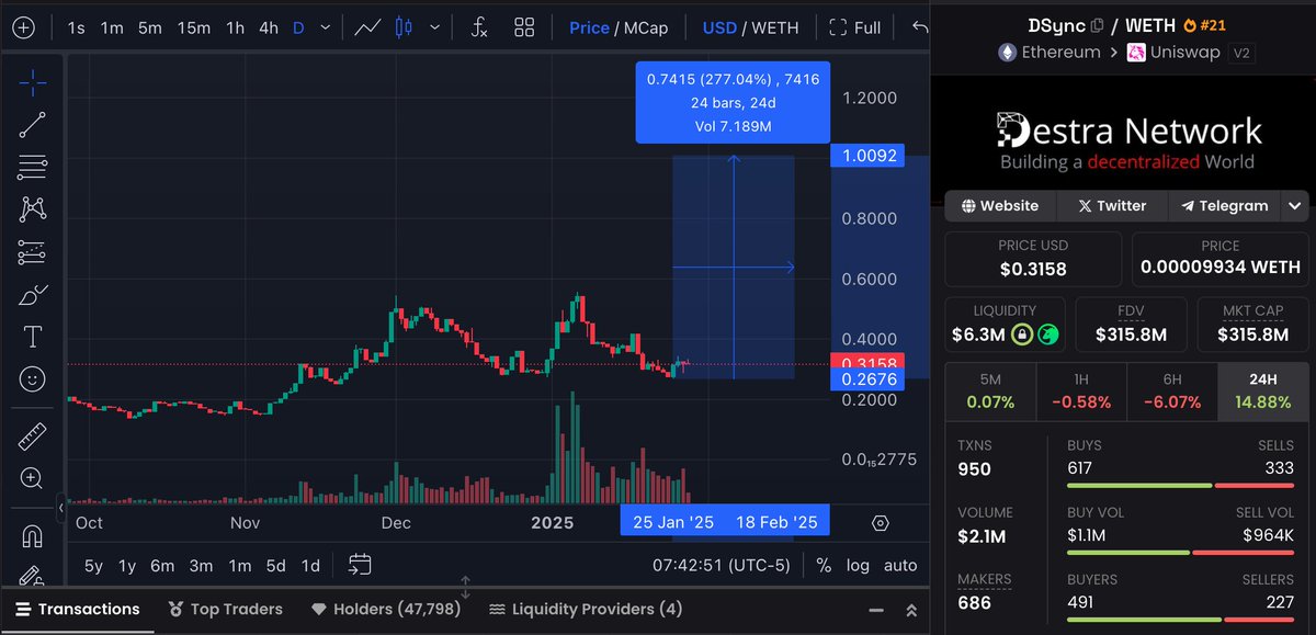 Drew (@healthy_assets_) on Twitter photo $DSYNC is laying the groundwork for the big push up 📈
- Destra Primus Sentient & Multi AI Agent 🤖
- Destra Enterprise $500k in 45 days 💰
$ETH flows back and <a href="/DestraNetwork/">Destra Network</a> is the first to go $DSYNC is laying the groundwork for the big push up 📈
- Destra Primus Sentient & Multi AI Agent 🤖
- Destra Enterprise $500k in 45 days 💰
$ETH flows back and <a href="/DestraNetwork/">Destra Network</a> is the first to go