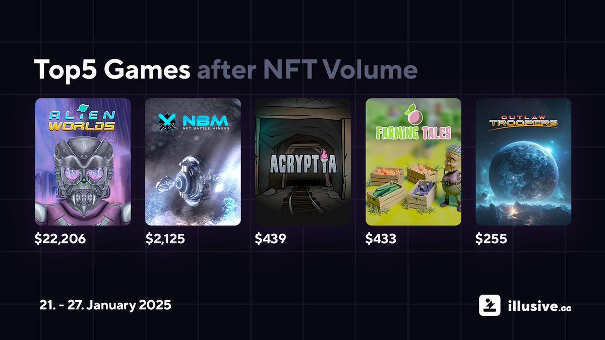 The Top 5 games of the previous week:
<a href="/AlienWorlds/">Alien Worlds Official</a> 
<a href="/NFTBattleMiners/">NFT Battle Miners</a> 
<a href="/tacoacryptia/">Acryptia</a>  / <a href="/tacocombz/">Combz</a> 
<a href="/farming_tales/">Farming Tales</a> 
<a href="/FGL_NFT/">FGL NFT Games</a>