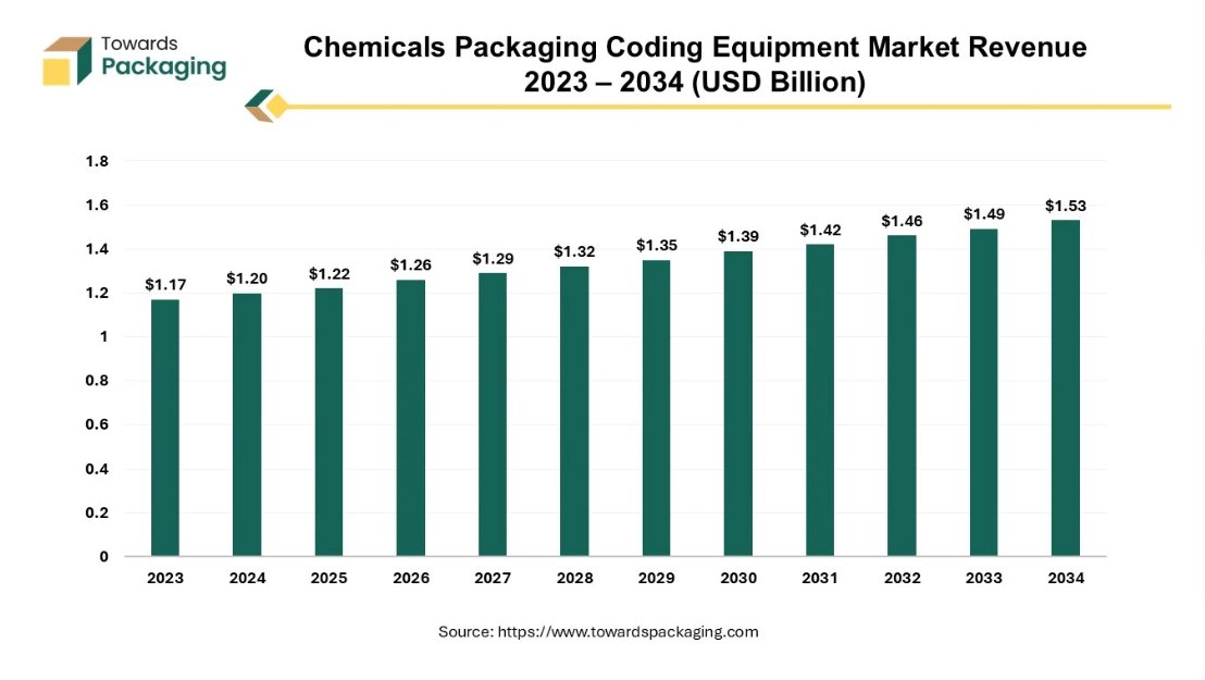 TowardsPack's tweet image. The chemicals packaging coding equipment market is set for impressive growth! Regulatory demand, safety concerns, and tech advancements are driving the surge. Ready for the future of coding?
Read more: towardspackaging.com/insights/chemi…
#Packaging #CodingTech #Innovation #Ecommerce
