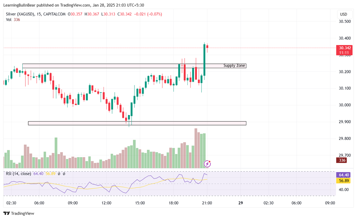 antechtrendz's tweet photo. #XAGUSD It breached the supply zpne with a bullish engulfing candle, with RSI at 66, +DMI at 30, its time to cut down all bearish views and jump on with the bulls. #Silver #Commodities https://t.co/N86xSMDH5L