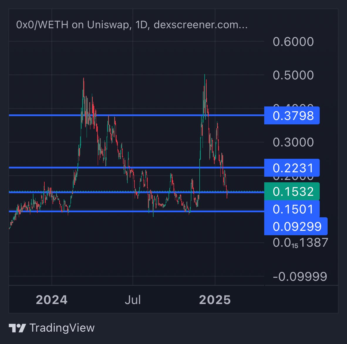 #0x0

Bought more down here - still think it’s one of the most obvious plays of this cycle 

Mainnet happening in Q1 
Enigma back 
Privacy narrative 
100% revenue back to holders 

Run it back turbo soon