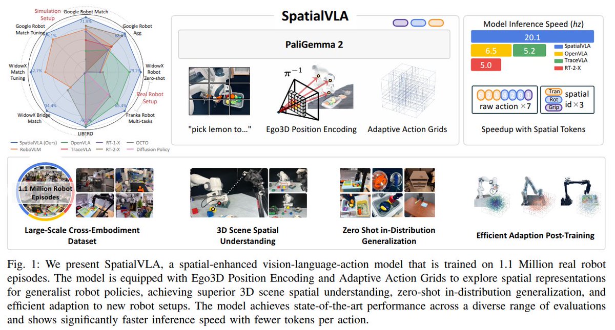 simulately12492's tweet photo. #SimulatelyPapers | January 28, 2025
π SpatialVLA: Exploring Spatial Representations for Visual-Language-Action Model π https://t.co/fTMKK2Klvf
Find more daily insights here: https://t.co/qCbfpBdOuu https://t.co/K2KIWa7GgY
