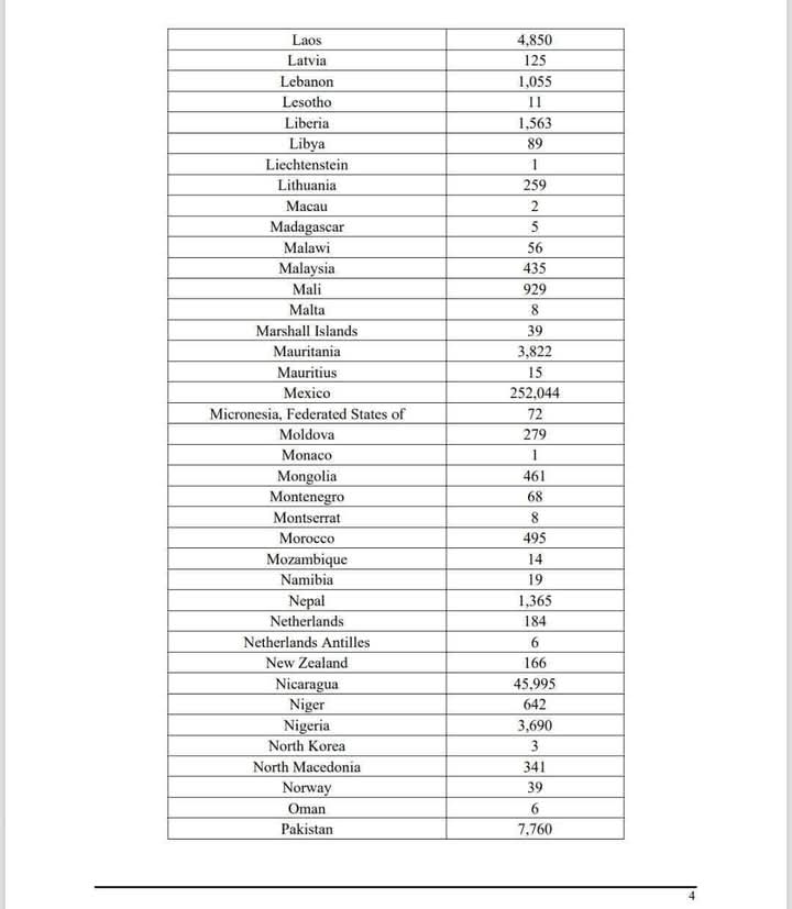 A total of 1279 Kenyans to be deported back from the USA as the deportation list hits 1.4 Million people.
-US, immigration.
#TrumpInauguration2025