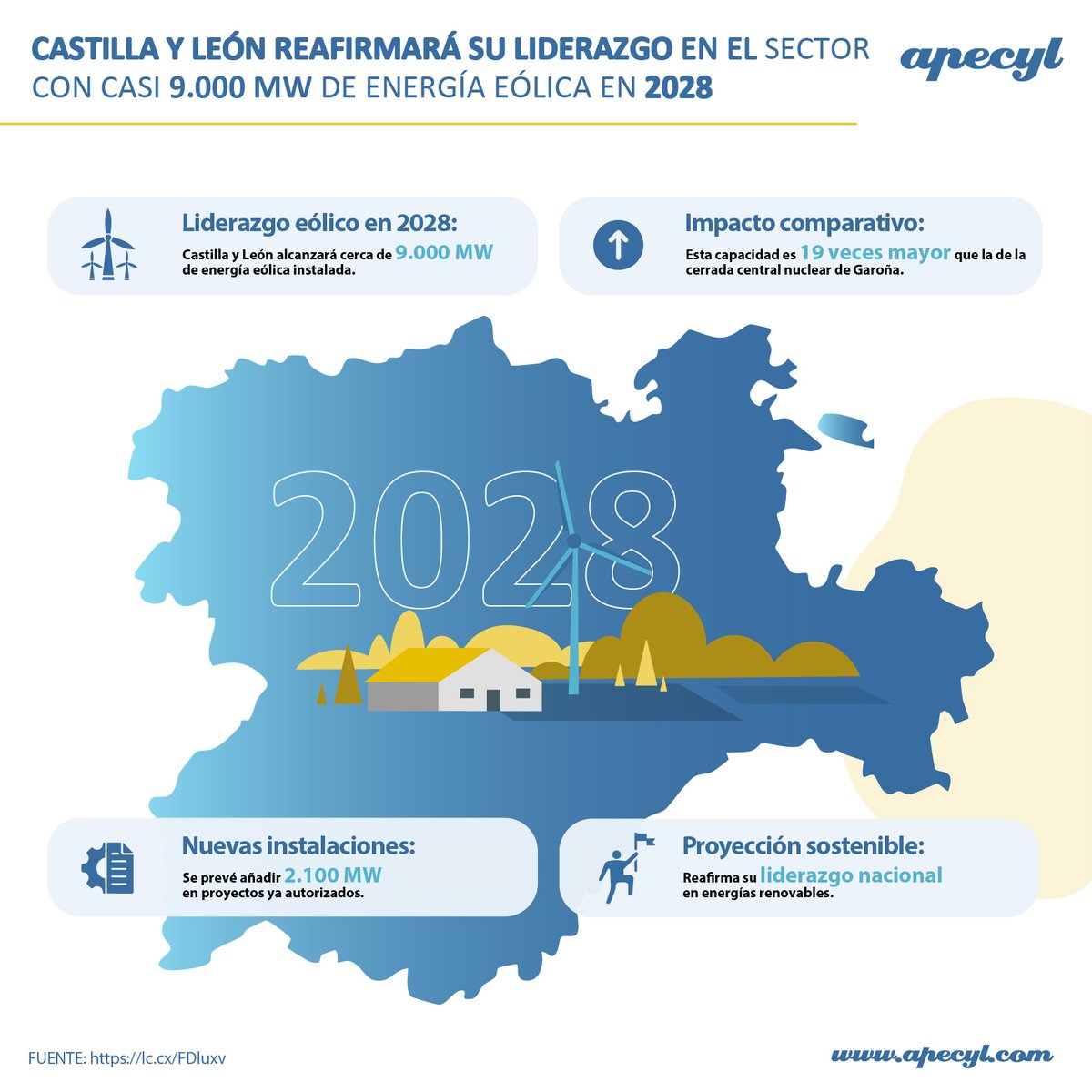Castilla y León, líder en el sector de la energía eólica💪🏻