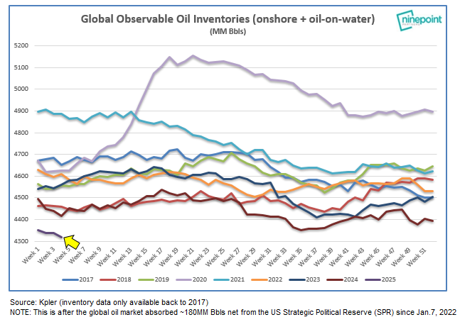 ericnuttall's tweet photo. Global oil inventories are at their lowest levels in recorded history. https://t.co/0ifaZ9pZ5e