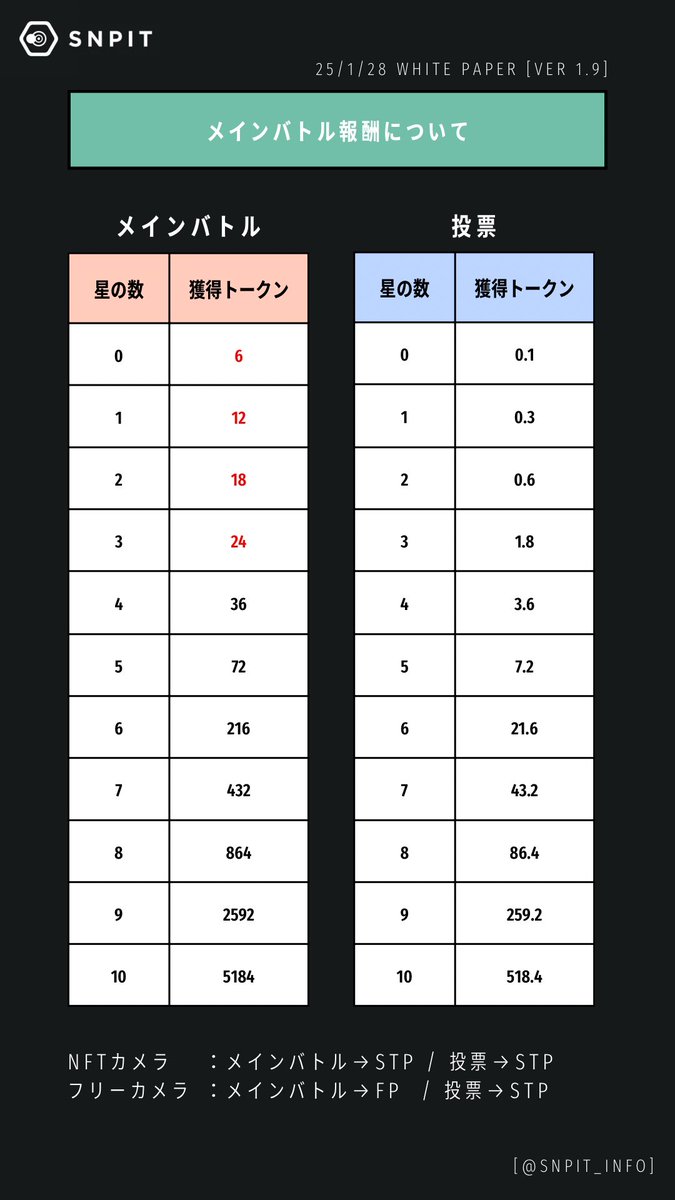 SNPIT_info's tweet photo. 📸#SNPIT バトル報酬変更📸

☑️メインバトル報酬
★0：6STP / FP
★1：12STP / FP
★2：18STP / FP
★3：24STP / FP

☑️カジュアルバトル報酬
1戦勝利：3FP
10戦終了：(勝利数-敗北数)×20FP
10戦全勝：+50FP

▶️ https://t.co/tCPfYAFAJx https://t.co/LbqxUQDoah