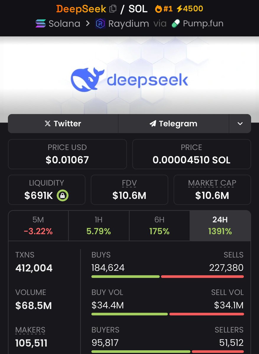 KadeInNPCMode's tweet photo. I’ve missed way too many of these 

- AI meme
- Trump already spoken about it
- All over Mainstream media
- Elon tweet pending

$deepseek is destined for 500M + Mcap. https://t.co/JyNc12Jja1