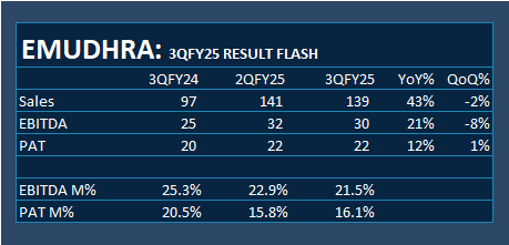 analystmohalla's tweet image. #EMUDHRA: 3QFY25 RESULT FLASH