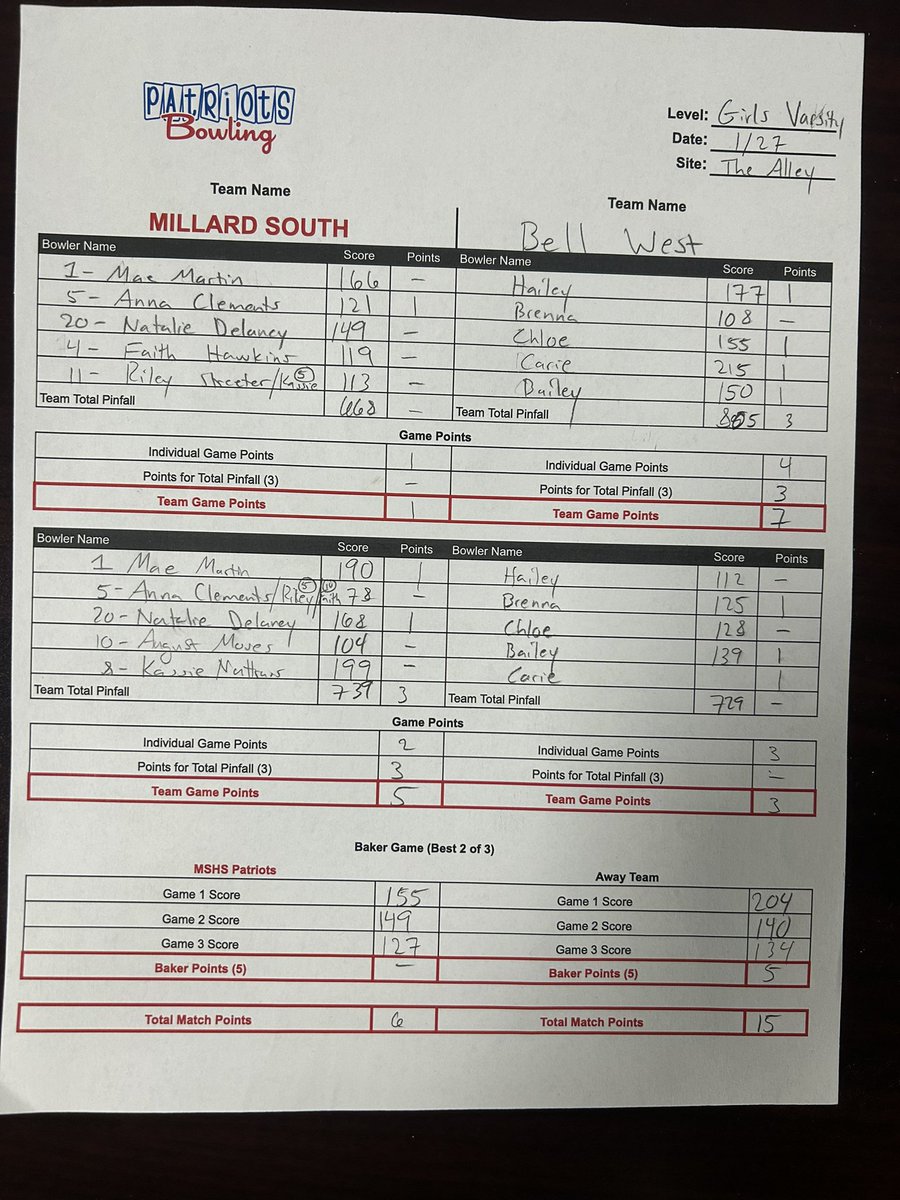 Girls lost in the 3rd baker game last night to #1 ranked Bellevue West while the boys were victorious.