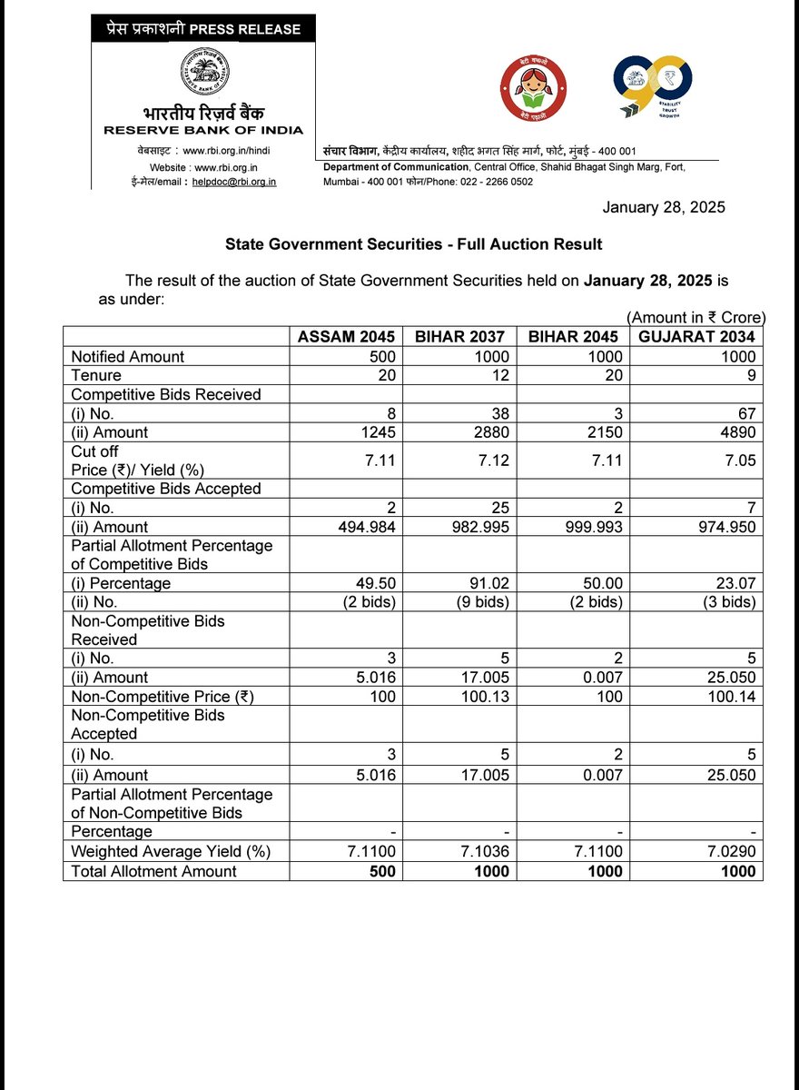 T_Spotlight66's tweet photo. (2/n)

Attaching the latest Telangana Debts from RBI State Govt Securities https://t.co/BHP96atAh9