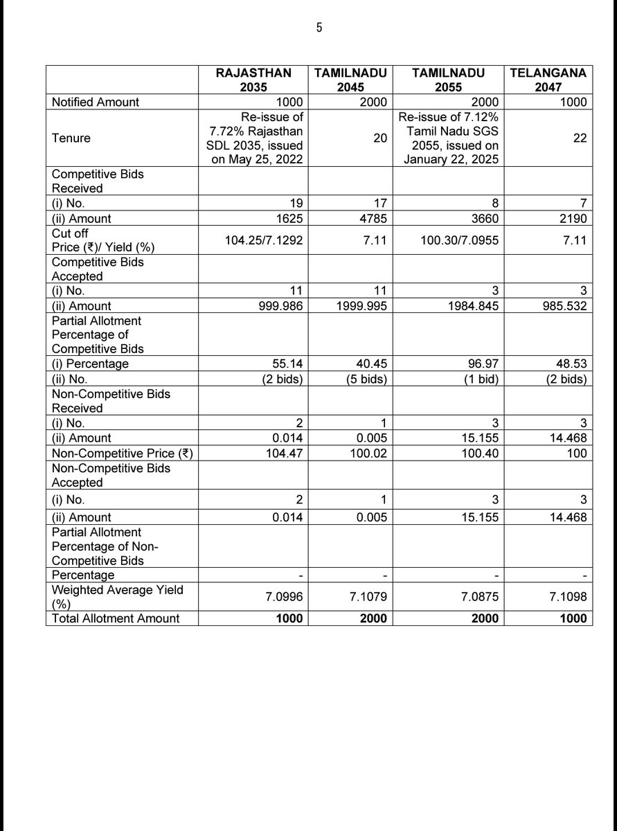 T_Spotlight66's tweet photo. (2/n)

Attaching the latest Telangana Debts from RBI State Govt Securities https://t.co/BHP96atAh9