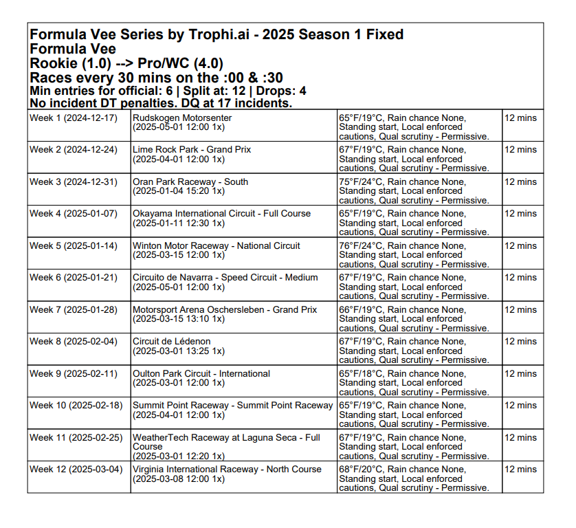 GameGridHQ's tweet photo. 🏁 Formula Vee Series by https://t.co/zJZg0nYWIe - Week 7 kicks off today! 🏎️🔥
Track: Motorsport Arena Oschersleben - Grand Prix
🌡️ 66°F/19°C | Rain chance: None | Standing start | 12-minute races.

📅 Full schedule: 
#iRacing #SimRacing #FormulaVee #TrophiAI https://t.co/fqhZ0VjgNY