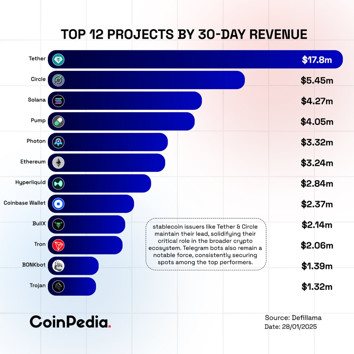Top 12 #Crypto Projects by Revenue 🔹#Tether leads the 30-day revenue chart  with $17.8M, followed closely by #Circle at $5.45M. 🔹#Solana leads with  $4.27M, while Telegram bots like #BONKbot and #Trojan drive