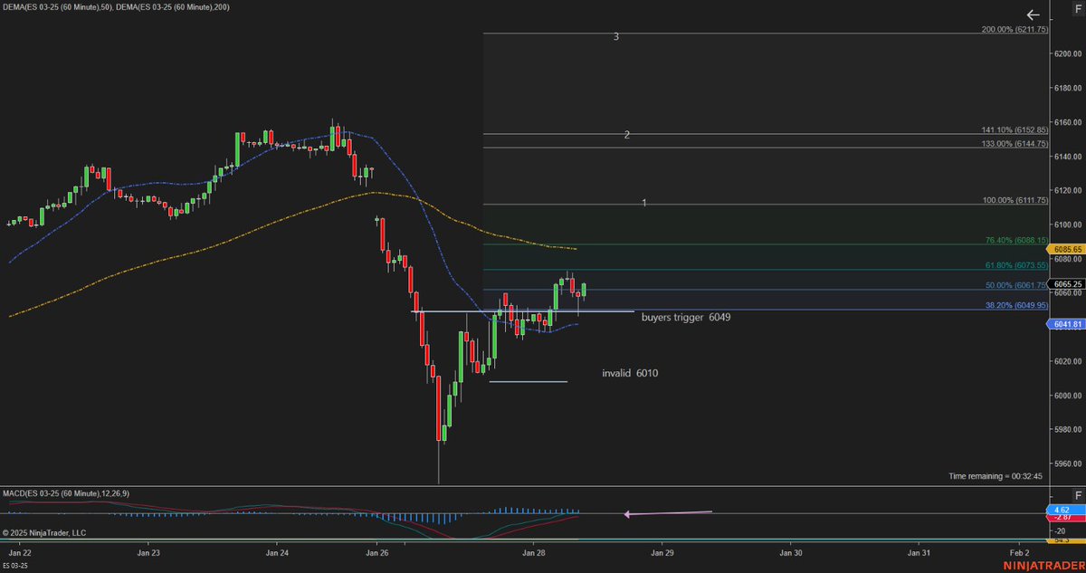 AlphaEtrades's tweet photo. ES 60 Chart 3 targets🎯see chart for parameters.

Get a #FuturesTrading funded Account! 

Easy qualifications and payout on first day, multiple payouts same day! no restrictions! 

 💰📈 50% off !

https://t.co/mYbnoBmguY

#DayTrading  #ES_F #trading #FundedTrader #NQ https://t.co/56DSHjuam3