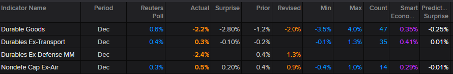 ChuckMik's tweet photo. Dec durable goods -2.2% vs +0.6% est #economy #markets #trading https://t.co/FmkTdBxDCW