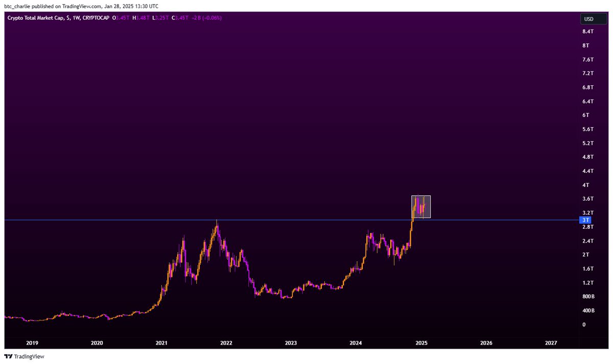 btc_charlie's tweet photo. Total crypto market hovering about previous all time highs.

People getting chopped up in this consolidation.

Patience. https://t.co/J2ontdQQ2l