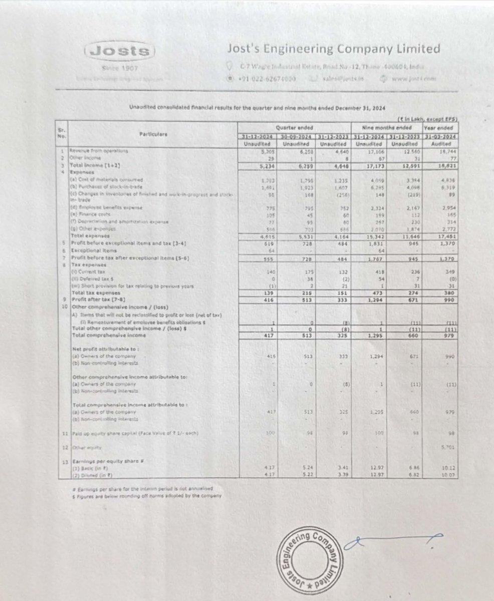 CapitalLens_'s tweet photo. JOSTS ENGINEERING LTD ‼️

🚨Results Out For Q3FY25 (YOY)…

✍️Revenue at ₹52.05 Cr. VS ₹46.40 Cr. (Increased~ 12%) 👎

✍️EBITDA at ₹7.37 Cr. VS 6.24 Cr. (Increased~ 18%)🫢

✍️PAT at ₹4.17 Cr. VS ₹3.32 Cr (Increased~ 26%)👍

#Jostsengineering #StockMarketUpdate https://t.co/oWyaObzDEi