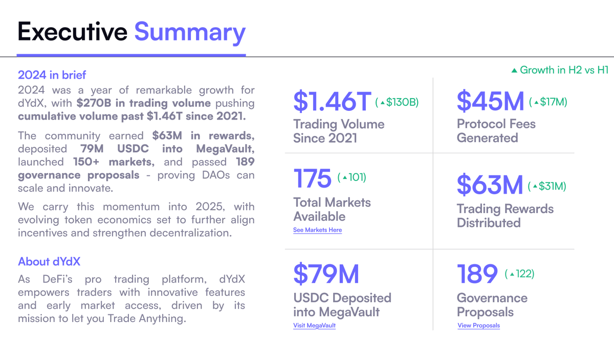 So the 2024 dYdX Ecosystem Report is here.

Before diving into the report itself, let's highlight some of the key achievements and talk about the vision as dYdX moves into 2025.

🧵 Read on