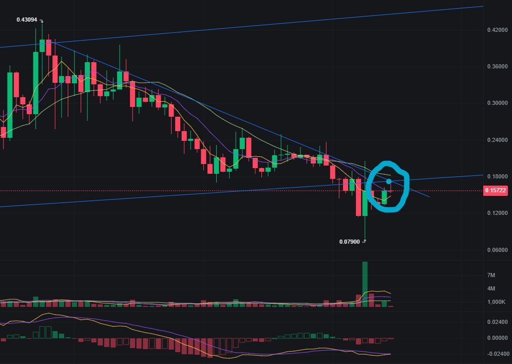 VJLvEekhout's tweet photo. $UFD 4 HR CHART Update: the coming 4 HR's determine trend of $UFD. If the candle moves from 157 above 175 (+11%) we are recovered from the black swan event. More importantly: it's a T-junction towards 500 MC or longer consolidation below 150 #BeanIt #CanIt #RockIt #CandleIt https://t.co/s6DuxMZ0rd